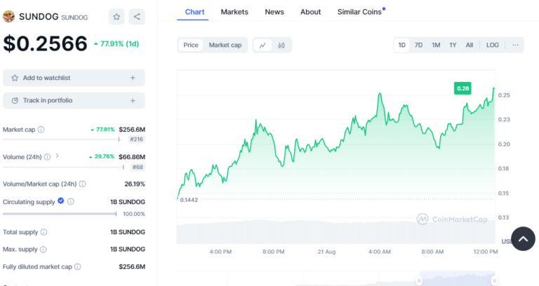 Trader Turns $1.69K SUNDOG Token To $20 Million In 6 Days