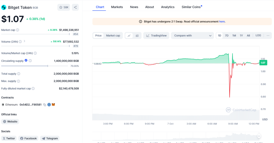 Bitget token sharp price decline