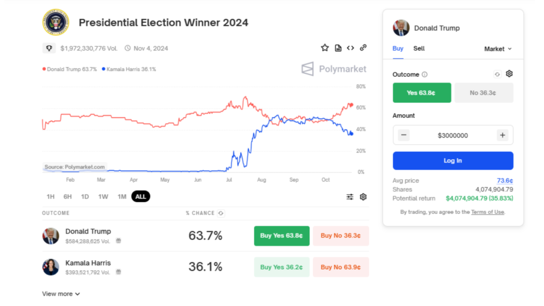 Crypto Whale Places A $3M Bet On Trump's Win On Polymarket