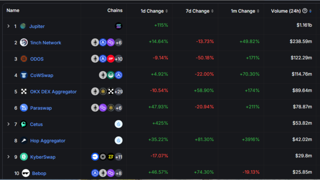 Jupiter Claims Top Spot in Cross-Chain 24-Hour Transaction Volume, Hits over $1 billion