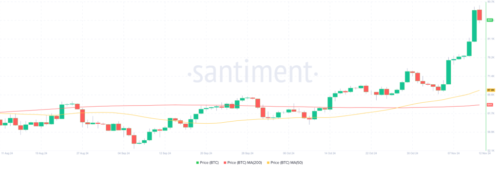 Bitcoin (BTC) chart