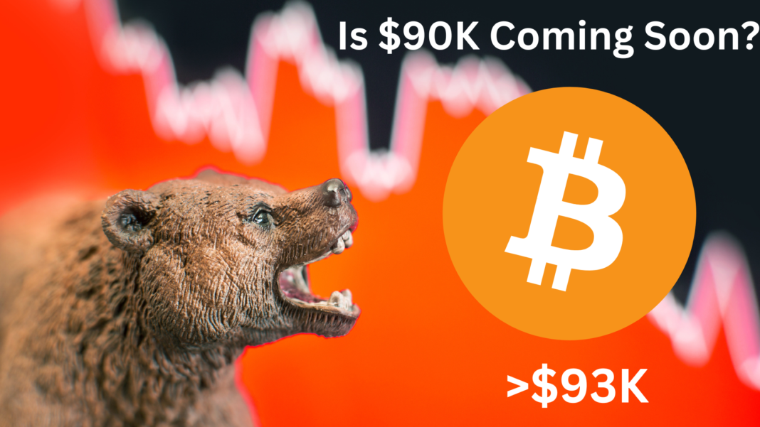 Bitcoin below $93K