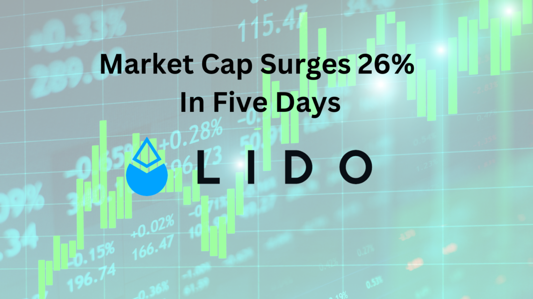 Market Cap Surges 26% In Five Days