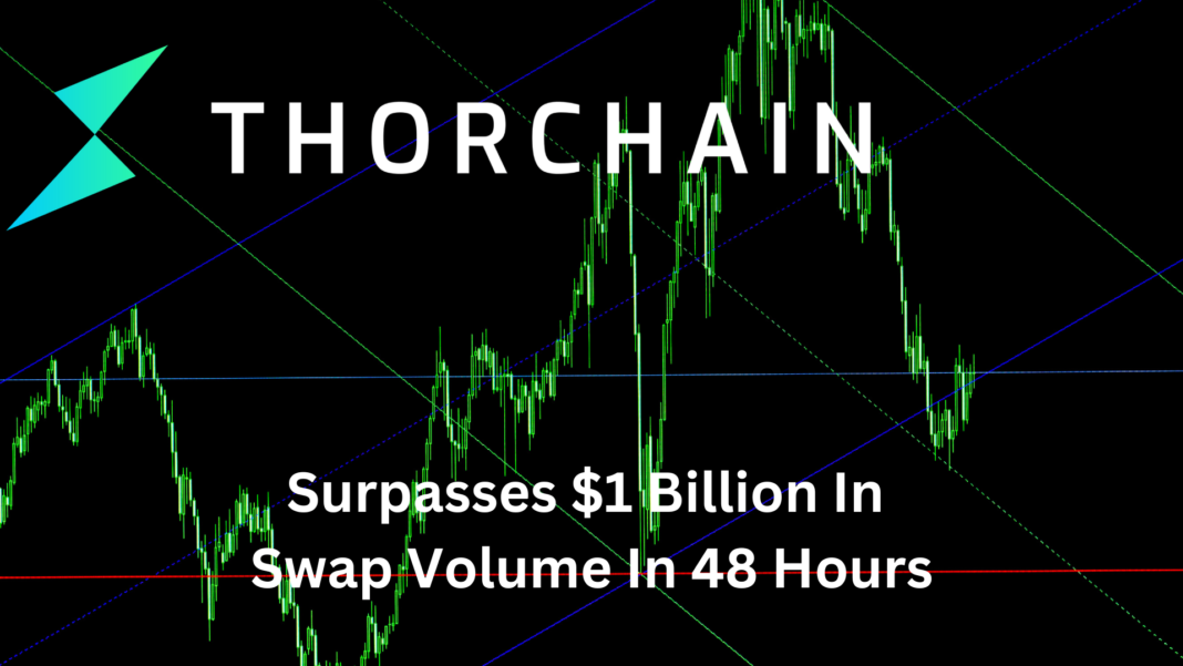 Surpasses $1 Billion In Swap Volume In 48 Hours