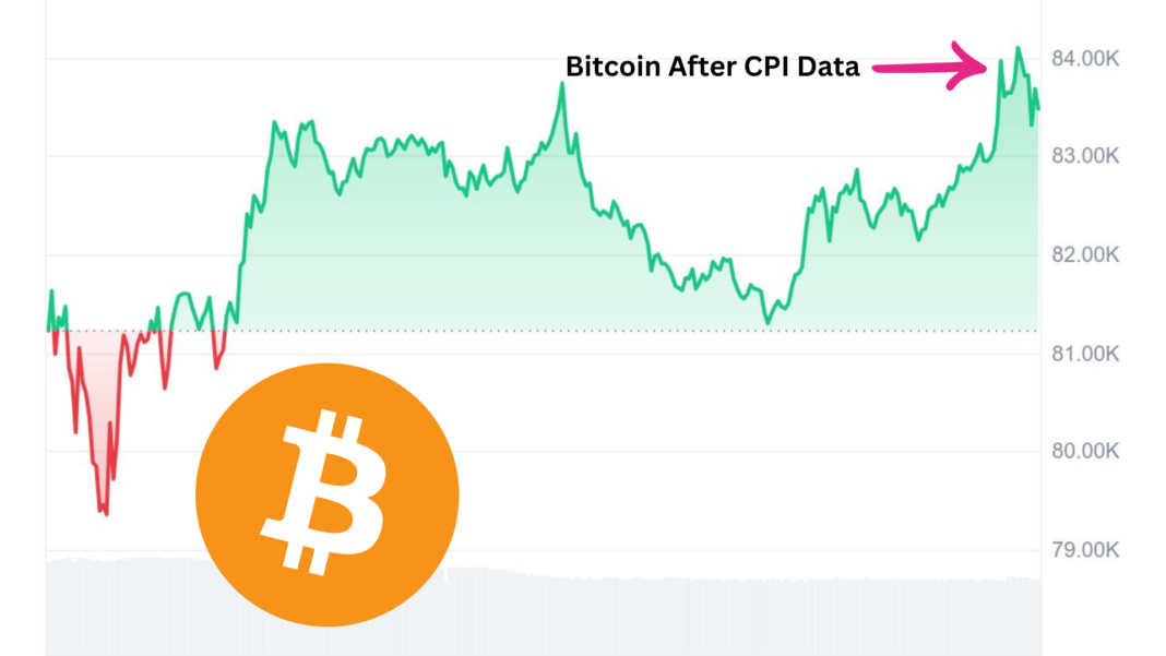 Bitcoin Gains 3% as U.S. February CPI Records 2.8% Annual Rate, Lowest Since November