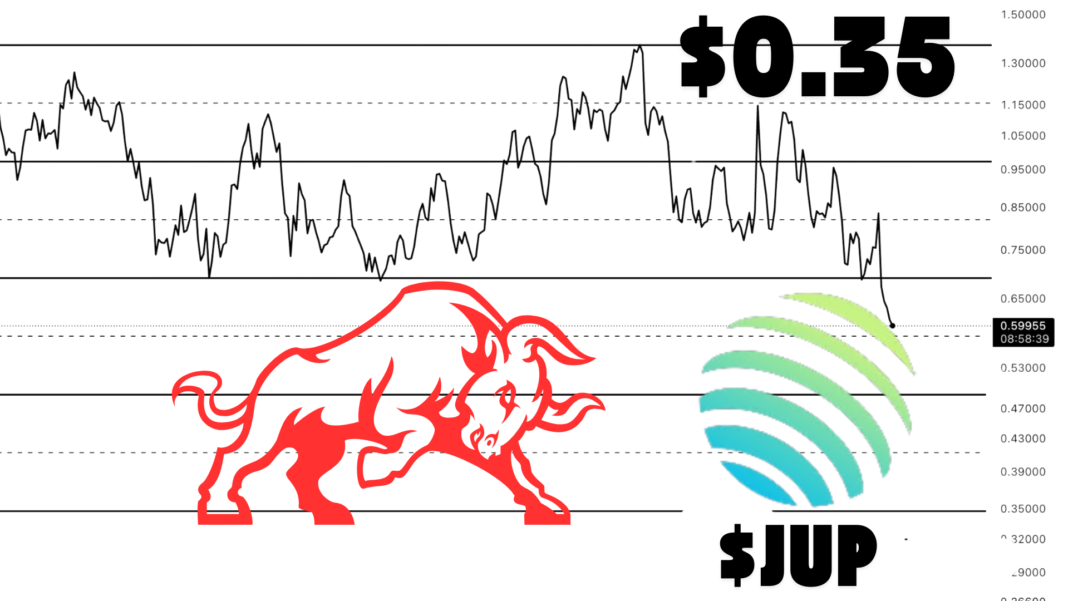 Crypto Analyst Predicts Jupiter $JUP Potential Price Drop To $0.35 After Bearish Breakout of Parallel Channel