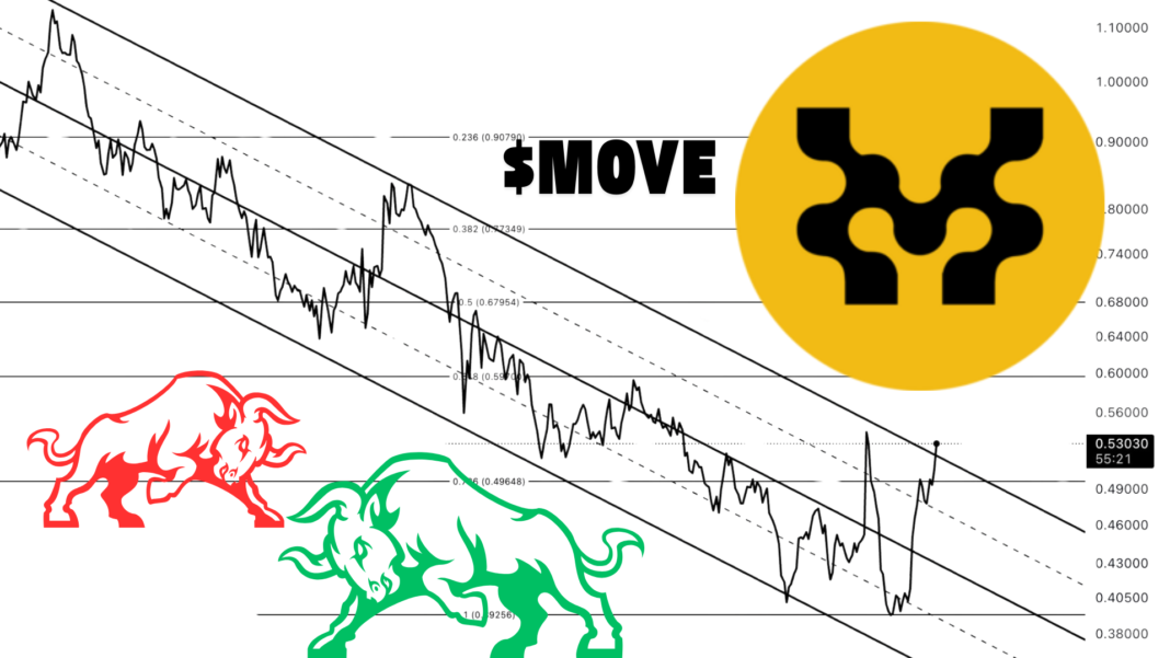 Crypto Analyst Predicts Movement $MOVE Potential Price Surge To $0.68 After Descending Channel Breakout