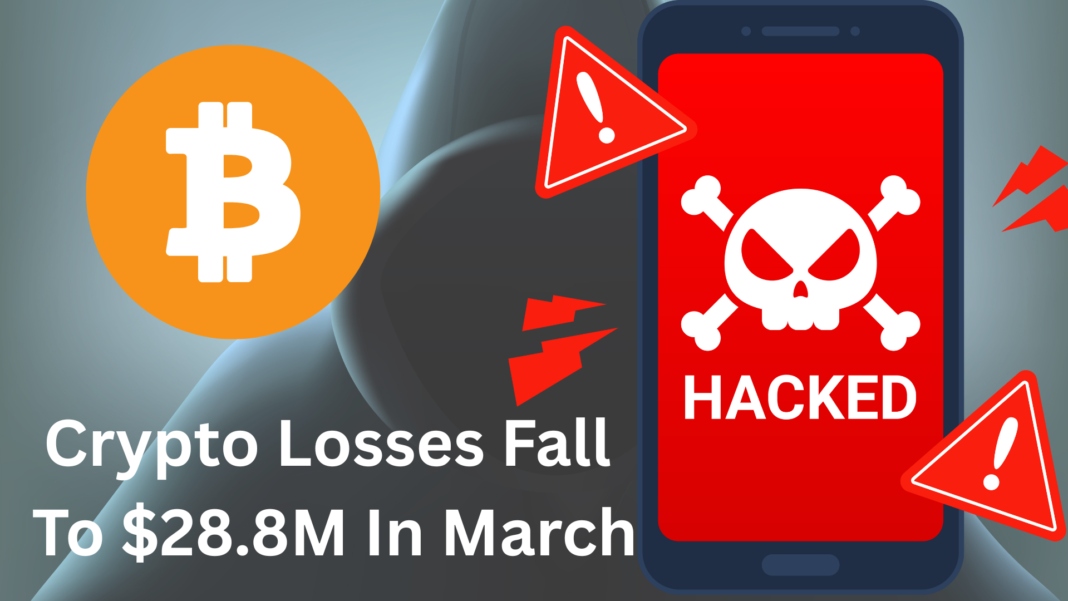 Crypto Losses Fall To $28.8M In March