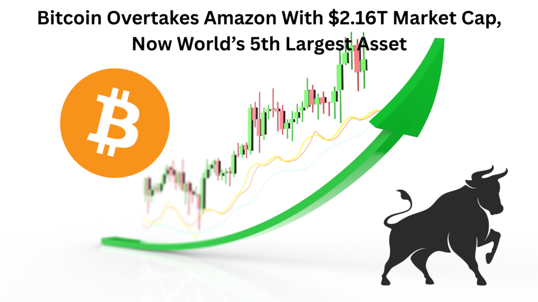 Bitcoin Overtakes Amazon With $2.16T Market Cap, Now World’s 5th Largest Asset