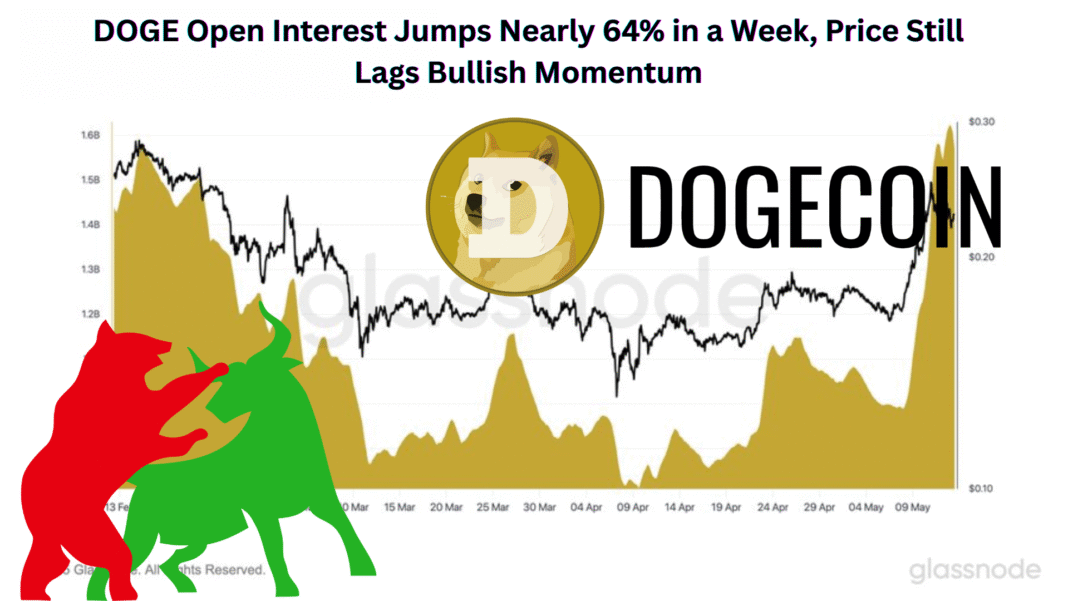 DOGE Open Interest Jumps Nearly 64% in a Week, Price Still Lags Bullish Momentum