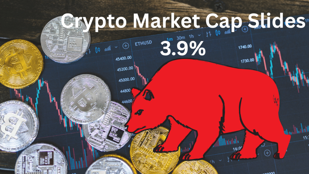 Crypto Market Cap Slides 3.9%