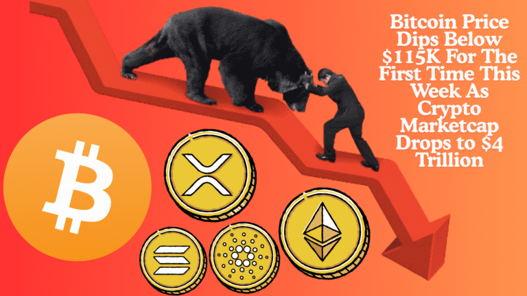 Bitcoin Price Dips Below $115K For The First Time This Week As Crypto Marketcap Drops to $4 Trillion