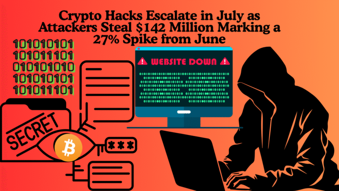 Crypto Hacks Escalate in July as Attackers Steal $142 Million Marking a 27% Spike from June