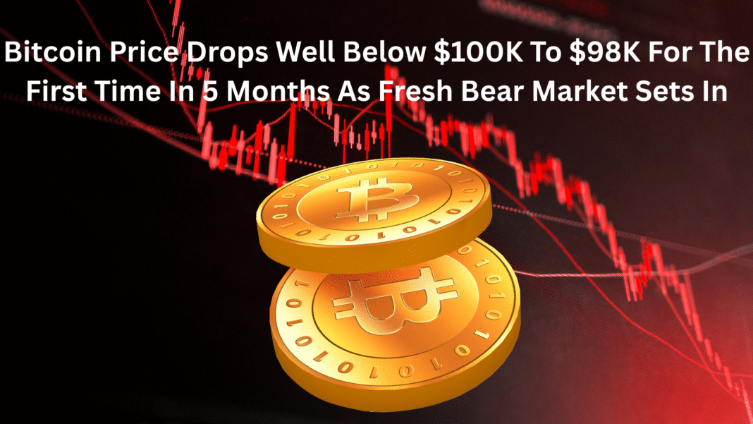 Bitcoin Price Drops Well Below $100K To $98K For The First Time In 5 Months As Fresh Bear Market Sets In
